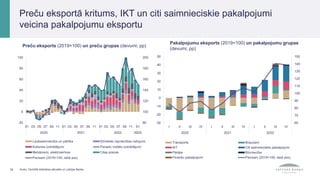Preču eksports (2019=100) un preču grupas (devumi; pp)
80
100
120
140
160
180
200
-20
0
20
40
60
80
100
01. 03. 05. 07. 09. 11. 01. 03. 05. 07. 09. 11. 01. 03. 05. 07. 09. 11. 01.
2020. 2021. 2022. 2023.
Lauksaimniecība un pārtika Ķīmiskās rūpniecības ražojumi
Koksnes izstrādājumi Parasto metālu izstrādājumi
Mehānismi, elektroierīces Citas preces
Pavisam (2019=100, labā ass)
Pakalpojumu eksports (2019=100) un pakalpojumu grupas
(devumi; pp)
60
70
80
90
100
110
120
130
140
150
-30
-20
-10
0
10
20
30
40
50
I II III IV I II III IV I II III IV
2020 2021 2022
Transports Braucieni
IKT Citi saimnieciskie pakalpojumi
Pārējie Būvniecība
Finanšu pakalpojumi Pavisam (2019=100, labā ass)
16 Avots: Centrālā statistikas pārvalde un Latvijas Banka.
Preču eksportā kritums, IKT un citi saimnieciskie pakalpojumi
veicina pakalpojumu eksportu
 