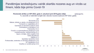 Pievienotā vērtība un IKP 2022. gada 4. ceturksnī pret 2019.gada vidējo (pieaugums;
%; sezonāli un kalendāri koriģēti dati; iekavās nozares īpatsvars IKP 2022. gadā)
-30 -25 -20 -15 -10 -5 0 5 10 15 20 25 30 35
Veselība un sociālā aprūpe (4.6)
IKT pakalpojumi (5.4)
Profesionālie, zinātniskie un tehniskie pakalpojumi (7.6)
Apstrādes rūpniecība (12.6)
Izglītība (4.1)
Valsts pārvalde (6)
Ieguve, enerģija, ūdens apgāde (3.8)
Lauksaimniecība, mežsaimniecība (5.1)
Finanšu un apdrošināšanas pakalpojumi (2.8)
Tirdzniecība (13.1)
Izmitināšana un ēdināšana (1.6)
Operācijas ar nekustamo īpašumu (8.8)
Transports un uzglabāšana (6.1)
Māksla, izklaide un atpūta, citi pakalpojumi (2.2)
Būvniecība (4.4)
IKP
17 Avots: Centrālā statistikas pārvalde, Latvijas Bankas aprēķini.
Pandēmijas ierobežojumu vairāk skartās nozares aug un virzās uz
līmeni, kāds bija pirms Covid-19
 