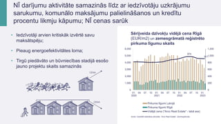 Sērijveida dzīvokļu vidējā cena Rīgā
(EUR/m2) un zemesgrāmatā reģistrēto
pirkuma līgumu skaits
20 Avots: Centrālā statistikas pārvalde, “Arco Real Estate”, Zemesgrāmata.
NĪ darījumu aktivitāte samazinās līdz ar iedzīvotāju uzkrājumu
sarukumu, komunālo maksājumu palielināšanos un kredītu
procentu likmju kāpumu; NĪ cenas sarūk
• Iedzīvotāji arvien kritiskāk izvērtē savu
maksātspēju;
• Pieaug energoefektivitātes loma;
• Tirgū piedāvāto un būvniecības stadijā esošo
jauno projektu skaits samazinās
974
911
0
200
400
600
800
1,000
1,200
0
1,000
2,000
3,000
4,000
5,000
6,000
01.
2020
04. 07. 10. 01.
2021
04. 07. 10. 01.
2022
04. 07. 10. 01.
2023
Pirkuma līgumi Latvijā
Pirkuma līgumi Rīgā
Vidējā cena ("Arco Real Estate" - labā ass)
 
