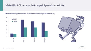 Materiālu/ekipējuma trūkums kā ražošanu ierobežojošais faktors (%)
25 Avots: Eiropas Komisija.
Materiālu trūkuma problēma pakāpeniski mazinās.
0
10
20
30
40
50
2019
okt.
2022
apr.
2022
okt
2023
janv
ES-27
Latvija
 