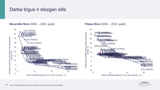 [CELLRANGE]
[CELLRANGE]
[CELLRANGE]
[CELLRANGE]
[CELLRANGE]
[CELLRANGE]
[CELLRANGE]
[CELLRANGE]
[CELLRANGE]
[CELLRANGE]
[CELLRANGE]
[CELLRANGE]
[CELLRANGE]
[CELLRANGE]
[CELLRANGE]
[CELLRANGE]
[CELLRANGE]
[CELLRANGE]
[CELLRANGE]
[CELLRANGE]
[CELLRANGE]
[CELLRANGE]
[CELLRANGE]
[CELLRANGE]
[CELLRANGE]
[CELLRANGE]
[CELLRANGE]
[CELLRANGE]
[CELLRANGE]
[CELLRANGE]
[CELLRANGE]
[CELLRANGE]
[CELLRANGE]
[CELLRANGE]
[CELLRANGE]
[CELLRANGE]
[CELLRANGE]
[CELLRANGE]
[CELLRANGE]
[CELLRANGE]
[CELLRANGE]
[CELLRANGE]
[CELLRANGE]
[CELLRANGE]
[CELLRANGE]
[CELLRANGE]
[CELLRANGE]
[CELLRANGE]
[CELLRANGE]
[CELLRANGE]
[CELLRANGE]
[CELLRANGE]
[CELLRANGE]
[CELLRANGE]
[CELLRANGE]
[CELLRANGE]
[CELLRANGE]
[CELLRANGE]
[CELLRANGE]
[CELLRANGE]
[CELLRANGE]
[CELLRANGE]
[CELLRANGE]
[CELLRANGE]
[CELLRANGE]
[CELLRANGE]
[CELLRANGE]
[CELLRANGE
]
-5
0
5
10
15
20
25
30
35
40
45
5 10 15 20
Uzņēmēju
īpatsvars,
kas
sūdzas
par
darbaspēka
trūkumu
(%)
Darba meklētāju īpatsvars (% no ekon.akt.iedz.; s.i.)
Avots: Centrālās statistikas pārvaldes un Eiropas komisijas dati, Latvijas Bankas aprēķins.
Darba tirgus ir diezgan silts
28
[CELLRANGE]
[CELLRANGE]
[CELLRANGE]
[CELLRANGE]
[CELLRANGE]
[CELLRANGE]
[CELLRANGE]
[CELLRANGE]
[CELLRANGE]
[CELLRANGE]
[CELLRANGE]
[CELLRANGE]
[CELLRANGE]
[CELLRANGE]
[CELLRANGE]
[CELLRANGE]
[CELLRANGE]
[CELLRANGE]
[CELLRANGE]
[CELLRANGE]
[CELLRANGE]
[CELLRANGE]
[CELLRANGE]
[CELLRANGE]
[CELLRANGE]
[CELLRANGE]
[CELLRANGE]
[CELLRANGE]
[CELLRANGE]
[CELLRANGE]
[CELLRANGE]
[CELLRANGE]
[CELLRANGE]
[CELLRANGE]
[CELLRANGE]
[CELLRANGE]
[CELLRANGE]
[CELLRANGE]
[CELLRANGE]
[CELLRANGE]
[CELLRANGE]
[CELLRANGE]
[CELLRANGE]
[CELLRANGE]
[CELLRANGE]
[CELLRANGE]
[CELLRANGE]
[CELLRANGE]
[CELLRANGE]
[CELLRANGE]
[CELLRANGE]
[CELLRANGE]
[CELLRANGE]
[CELLRANGE]
[CELLRANGE]
[CELLRANGE]
[CELLRANGE]
[CELLRANGE]
[CELLRANGE]
[CELLRANGE]
[CELLRANGE]
[CELLRANGE]
[CELLRANGE]
[CELLRANGE]
[CELLRANGE]
[CELLRANGE]
[CELLRANGE]
[CELLRANGE
]
-10
-5
0
5
10
15
20
25
30
35
5 10 15 20
Vidējā
alga
privātajā
sektorā
(gada
pieauguma
temps,
%)
Darba meklētāju īpatsvars (% no ekon.akt.iedz.; s.i.)
Beveridža līkne (2006. – 2022. gadā) Filipsa līkne (2006. – 2022. gadā)
 