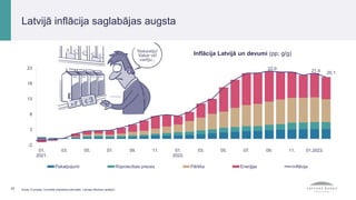 Inflācija Latvijā un devumi (pp; g/g)
22.0 21.4 20.1
-2
3
8
13
18
23
01.
2021.
03. 05. 07. 09. 11. 01.
2022.
03. 05. 07. 09. 11. 01.2023.
Pakalpojumi Rūpniecības preces Pārtika Enerģija Inflācija
32 Avots: Eurostat; Centrālā statistikas pārvalde; Latvijas Bankas aprēķini.
Latvijā inflācija saglabājas augsta
 