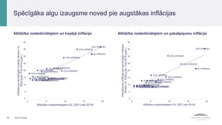 Atlīdzība nodarbinātajiem un kopējā inflācija
[CELLRANGE]
[CELLRANGE]
[CELLRANGE]
[CELLRANGE]
[CELLRANGE]
[CELLRANGE]
[CELLRANGE]
[CELLRANGE]
[CELLRANGE]
[CELLRANGE]
[CELLRANGE]
[CELLRANGE]
[CELLRANGE]
[CELLRANGE]
[CELLRANGE]
[CELLRANGE]
[CELLRANGE]
[CELLRANGE]
[CELLRANGE]
0
5
10
15
20
25
30
35
40
0 5 10 15 20
Inflācija
pie
nemainīgām
nodokļu
likmēm
(%,
2023.g.jan.
Pret
2019.g.jan.)
Atlīdzība nodarbinātajiem (%; 2021 pret 2019)
Atlīdzība nodarbinātajiem un pakalpojumu inflācija
33
Spēcīgāka algu izaugsme noved pie augstākas inflācijas
Avots: Eurostat
[CELLRANGE]
[CELLRANGE]
[CELLRANGE]
[CELLRANGE]
[CELLRANGE]
[CELLRANGE]
[CELLRANGE]
[CELLRANGE]
[CELLRANGE]
[CELLRANGE]
[CELLRANGE]
[CELLRANGE]
[CELLRANGE]
[CELLRANGE]
[CELLRANGE]
[CELLRANGE]
[CELLRANGE]
[CELLRANGE]
[CELLRANGE]
0
5
10
15
20
25
30
35
40
0 5 10 15 20
Pakalpojumu
inflācija
pie
nemainīgām
nodokļu
likmēm
(%,
2023.g.jan.
Pret
2019.g.jan.)
Atlīdzība nodarbinātajiem (%; 2021 pret 2019)
 