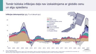 Inflācijas dekompozīcija (g/g; % un devumi pp.)
34 Avots: Latvijas Bankas aprēķini.
Piezīmes: inflācijas faktoru dekompozīcija ir iegūta ar STIP modeļa palīdzību. Naftas cenu ietekme galvenokārt ietver ietekmi uz degvielas cenām un netiešus efektus uz atsevišķām SPCI komponentēm. Citi
faktori ietver algu un pārējo enerģijas cenu netiešus efektus, kā arī citas iespējamas nelinearitātes. Prognozēšanas periodā "citi faktori" ietver eksperta vērtējumus.
Tomēr būtiska inflācijas daļa nav izskaidrojama ar globālo cenu
un algu spiedienu
-5
0
5
10
15
20
2005 2006 2007 2008 2009 2010 2011 2012 2013 2014 2015 2016 2017 2018 2019 2020 2021 2022 2023
Algas
Naftas cenas
Globālās pārtikas cenas
Dabasgāze
Elektrība
Siltumenerģija
Cietais kurināmais
Citi faktori
Kopējā inflācija
 