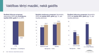 Budžeta bilances prognoze
(decembris 2022) un novērtējums
izpildei 2022. gadā (% no IKP)
Nodokļu ieņēmumu prognoze (decembris
2022) un izpilde 2022. gadā (g/g; %; pēc
naudas plūsmas)
37 Avots: Valsts kase, Latvijas Bankas prognozes.
Valdības tēriņi mazāki, nekā gaidīts
Budžeta izdevumu prognoze (decembris
2022) un izpilde 2022. gadā (g/g; %; pēc
naudas plūsmas)
13.4
22.1
9.2
5.9
0
5
10
15
20
25
Izdevumi kopā Subsīdijas
(t.sk. energo atbalsts)
prognoze fakts
12.1
14.0
13.7
15.2
0
2
4
6
8
10
12
14
16
Ieņēmumi kopā Nodokļi
prognoze fakts
-7.4
-4.8
-8
-7
-6
-5
-4
-3
-2
-1
0
prognoze novērtējums
 
