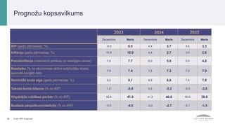 Avots: MPP prognozes
2023 2024 2025
Decembris Marts Decembris Marts Decembris Marts
IKP (gada pārmaiņas; %) -0.3 0.5 4.4 3.7 3.5 3.3
Inflācija (gada pārmaiņas; %) 10.9 10.0 4.4 2.7 3.0 2.6
Pamatinflācija (neietverot pārtikas un enerģijas cenas) 7.8 7.7 6.0 5.8 5.0 4.8
Bezdarbs (% no ekonomiski aktīvo iedzīvotāju skaita;
sezonāli koriģēti dati)
7.8 7.4 7.5 7.3 7.2 7.0
Nominālā bruto alga (gada pārmaiņas; %) 9.2 9.1 8.9 8.8 7.8 7.8
Tekošā konta bilance (% no IKP) 1.2 -2.8 0.5 -3.2 -0.3 -3.8
Vispārējās valdības parāds (% no IKP) 42.5 41.6 41.3 40.0 40.0 39.8
Budžeta pārpalikums/deficīts (% no IKP) -5.5 -4.0 -3.0 -2.7 -2.1 -1.5
39
Prognožu kopsavilkums
 