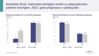 Eiropas Komisijas eiro zonas IKP prognozes
(g/g; %)
Eiropas Komisijas eiro zonas inflācijas prognozes
(g/g; %)
5 Avoti: Eiropas Komisija un ECB.
Atveroties Ķīnai, mazinoties enerģijas cenām un pieprasījumam
paliekot noturīgam, 2023. gada prognozes ir uzlabojušās
0.3
1.5
0.9
1.5
0
0.2
0.4
0.6
0.8
1
1.2
1.4
1.6
1.8
2023 2024
EK 11.2022. EK 02.2022.
6.1
2.7
5.6
2.5
0
1
2
3
4
5
6
7
2023 2024
EK 11.2022. EK 02.2022.
 