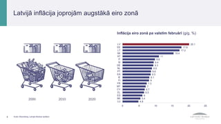 Inflācija eiro zonā pa valstīm februārī (g/g, %)
6 Avots: Bloomberg; Latvijas Bankas aprēķini.
Latvijā inflācija joprojām augstākā eiro zonā
4.8
5.4
6
6.5
6.7
7
7.3
8
8.1
8.5
8.6
8.9
9.3
9.4
9.8
11
15.4
17.2
17.8
20.1
0 5 10 15 20 25
LU
BE
ES
EL
CY
MT
FR
FI
IE
EA
PT
NL
DE
SI
IT
AT
SK
LT
EE
LV
 