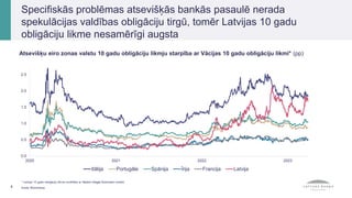 Atsevišķu eiro zonas valstu 10 gadu obligāciju likmju starpība ar Vācijas 10 gadu obligāciju likmi* (pp)
0.0
0.5
1.0
1.5
2.0
2.5
2020 2021 2022 2023
Itālija Portugāle Spānija Īrija Francija Latvija
Avots: Bloomberg.
Specifiskās problēmas atsevišķās bankās pasaulē nerada
spekulācijas valdības obligāciju tirgū, tomēr Latvijas 10 gadu
obligāciju likme nesamērīgi augsta
* Latvijai 10 gadu obligāciju likme novērtēta ar Nelson-Siegel-Svensson modeli.
8
 