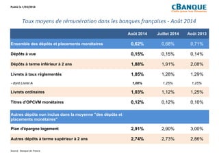 Publié le 1/10/2014 
Taux moyens de rémunération dans les banques françaises ‐ Août 2014 
Août 2014 Juillet 2014 Août 2013 
EEnnsseemmbbllee dddeess ddééppôôttss eett ppllaacceemmeennttss mmoonnééttaaiirreess 00,6622%% 00,6688%% 00,7711%% 
Dépôts à vue 0,15% 0,15% 0,14% 
Dépôts à terme inférieur à 2 ans 1,88% 1,91% 2,08% 
Livrets à taux réglementés 1,05% 1,28% 1,29% 
- dont Livret A 1,00% 1,25% 1,25% 
Livrets ordinaires 1,03% 1,12% 1,25% 
TTiittrreess dd'OOPPCCVVMM mmoonnééttaaiirreess 00,1122%% 00,1122%% 00,1100%% 
Autres dépôts non inclus dans la moyenne "des dépôts et 
placements monétaires" 
Plan d'épargne logement 2,91% 2,90% 3,00% 
Autres dépôts à terme supérieur à 2 ans 2,74% 2,73% 2,86% 
Source : Banque de France 
