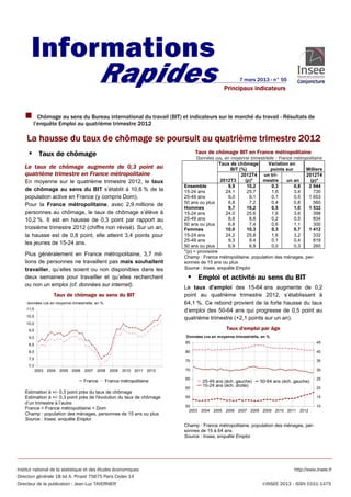 Informations
                                              Rapides                                                   7 mars 2013 - n° 55
                                                                                                Principaux indicateurs



   Chômage au sens du Bureau international du travail (BIT) et indicateurs sur le marché du travail - Résultats de
        l’enquête Emploi au quatrième trimestre 2012

    La hausse du taux de chômage se poursuit au quatrième trimestre 2012
     Taux de chômage                                                            Taux de chômage BIT en France métropolitaine
                                                                                   Données cvs, en moyenne trimestrielle - France métropolitaine
                                                                                               Taux de chômage       Variation en
   Le taux de chômage augmente de 0,3 point au                                                      BIT (%)           points sur       Milliers
   quatrième trimestre en France métropolitaine                                                          2012T4 un tri-                2012T4
   En moyenne sur le quatrième trimestre 2012, le taux                                          2012T3     (p)*  mestre        un an     (p)*
                                                                             Ensemble              9,9      10,2       0,3        0,8   2 944
   de chômage au sens du BIT s’établit à 10,6 % de la                        15-24 ans            24,1      25,7       1,6        3,4      730
   population active en France (y compris Dom).                              25-49 ans             9,0       9,1       0,1        0,5   1 653
                                                                             50 ans ou plus        6,8       7,2       0,4        0,8      560
   Pour la France métropolitaine, avec 2,9 millions de
                                                                             Hommes                9,7      10,2       0,5        1,0   1 532
   personnes au chômage, le taux de chômage s’élève à                        15-24 ans            24,0      25,6       1,6        3,6      398
   10,2 %. Il est en hausse de 0,3 point par rapport au                      25-49 ans             8,6       8,8       0,2        0,5      834
                                                                             50 ans ou plus        6,8       7,4       0,6        1,1      300
   troisième trimestre 2012 (chiffre non révisé). Sur un an,                 Femmes               10,0      10,3       0,3        0,7   1 412
   la hausse est de 0,8 point, elle atteint 3,4 points pour                  15-24 ans            24,2      25,8       1,6        3,2      332
                                                                             25-49 ans             9,3       9,4       0,1        0,4      819
   les jeunes de 15-24 ans.                                                  50 ans ou plus        6,9       6,9       0,0        0,3      260
                                                                             *(p) = provisoire
   Plus généralement en France métropolitaine, 3,7 mil-                      Champ : France métropolitaine, population des ménages, per-
   lions de personnes ne travaillent pas mais souhaitent                     sonnes de 15 ans ou plus
   travailler, qu’elles soient ou non disponibles dans les                   Source : Insee, enquête Emploi

   deux semaines pour travailler et qu’elles recherchent                      Emploi et activité au sens du BIT
   ou non un emploi (cf. données sur internet).                              Le taux d’emploi des 15-64 ans augmente de 0,2
                     Taux de chômage au sens du BIT                          point au quatrième trimestre 2012, s’établissant à
    données cvs en moyenne trimestrielle, en %                               64,1 %. Ce rebond provient de la forte hausse du taux
    11,0                                                                     d’emploi des 50-64 ans qui progresse de 0,5 point au
    10,5
                                                                             quatrième trimestre (+2,1 points sur un an).
    10,0
     9,5                                                                                          Taux d'emploi par âge
     9,0                                                                      Données cvs en moyenne trimestrielle, en %
                                                                             85                                                              45
     8,5
     8,0                                                                     80                                                              40
     7,5                                                                     75                                                              35
     7,0
           2003   2004   2005 2006   2007   2008   2009   2010 2011   2012   70                                                              30

                                                                             65                                                              25
                                     France      France métropolitaine                25-49 ans (éch. gauche)      50-64 ans (éch. gauche)
                                                                                      15-24 ans (éch. droite)
                                                                             60                                                              20
   Estimation à +/- 0,3 point près du taux de chômage
   Estimation à +/- 0,3 point près de l'évolution du taux de chômage         55                                                              15
   d’un trimestre à l’autre
                                                                             50                                                              10
   France = France métropolitaine + Dom                                       2003 2004 2005 2006 2007 2008 2009 2010 2011 2012
   Champ : population des ménages, personnes de 15 ans ou plus
   Source : Insee, enquête Emploi
                                                                             Champ : France métropolitaine, population des ménages, per-
                                                                             sonnes de 15 à 64 ans
                                                                             Source : Insee, enquête Emploi




Institut national de la statistique et des études économiques                                                                     http://www.insee.fr
Direction générale 18 bd A. Pinard 75675 Paris Cedex 14
Directeur de la publication : Jean-Luc TAVERNIER                                                                    ©INSEE 2013 - ISSN 0151-1475
 