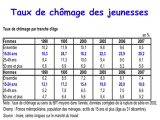 Taux de chômage des jeunesses
Taux de chômage par tranche d'âge
                                                                                                   en %
Femmes                      1990          1995           2000       2005          2006         2007
Ensemble                    10,2          11,9           10,1        9,8           9,6          8,5
15-24 ans                   18,3          24,7           18,2       22,3          23,9         20,2
25-49 ans                    9,4          11,3           10,0        9,4           9,0          8,1
50 ans et plus               6,8           6,9            6,9        6,1           6,2          5,6
Hommes                      1990          1995           2000       2005          2006         2007
Ensemble                     6,2           8,5            7,2        8,0           8,1          7,4
15-24 ans                   13,1          17,2           15,4       19,9          20,9         18,6
25-49 ans                    5,2           7,8            6,5        7,2           7,0          6,6
50 ans et plus               4,7           6,4            5,6        5,4           5,8          5,2
Note : taux de chômage au sens du BIT moyens dans l'année, données corrigées de la rupture de série en 2002.
Champ : France métropolitaine, population des ménages, actifs de 15 ans et plus (âge au 31 décembre).
Source : Insee, séries longues sur le marché du travail.
 