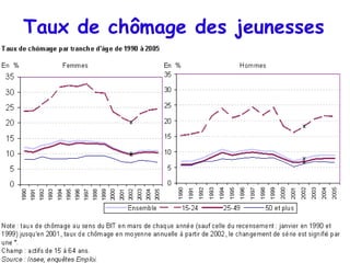 Taux de chômage des jeunesses
 