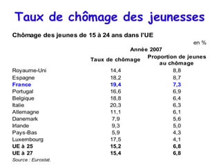 Taux de chômage des jeunesses
Chômage des jeunes de 15 à 24 ans dans l'UE
                                                       en %
                                   Année 2007
                                        Proportion de jeunes
                       Taux de chômage
                                            au chômage
Royaume-Uni                  14,4                8,8
Espagne                      18,2                8,7
France                       19,4                7,3
Portugal                     16,6                6,9
Belgique                     18,8                6,4
Italie                       20,3                6,3
Allemagne                    11,1                6,1
Danemark                      7,9                5,6
Irlande                       9,3                5,0
Pays-Bas                      5,9                4,3
Luxembourg                   17,5                4,1
UE à 25                      15,2                6,8
UE à 27                      15,4                6,8
Source : Eurostat.
 