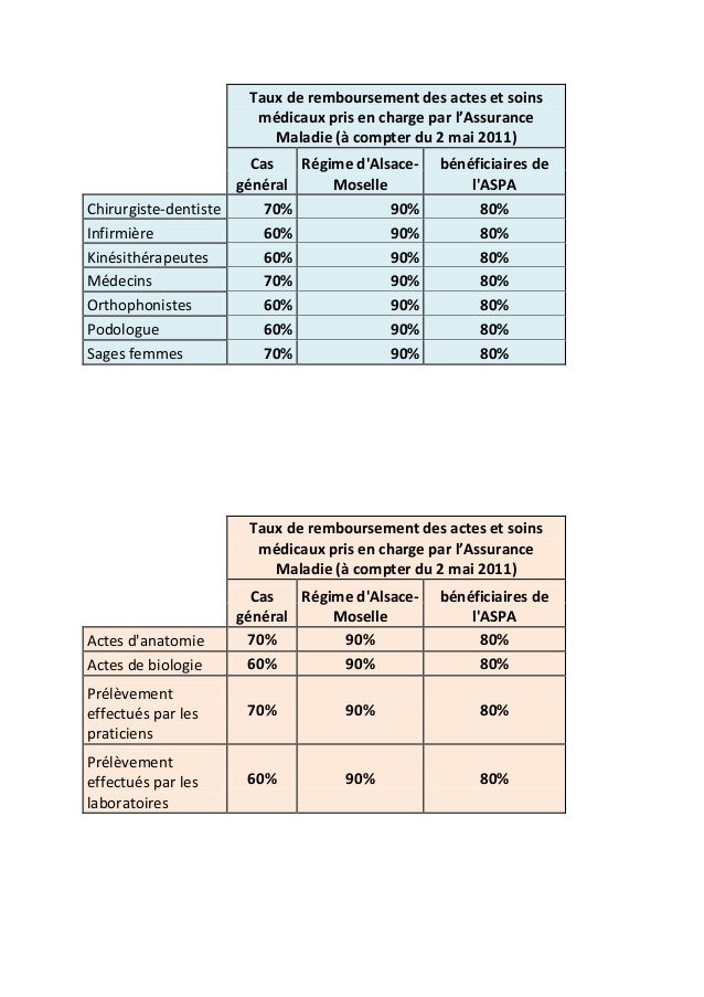 Taux de remboursement des actes et soins médicaux pris en Taux de remboursement des actes et soins médicaux pris en