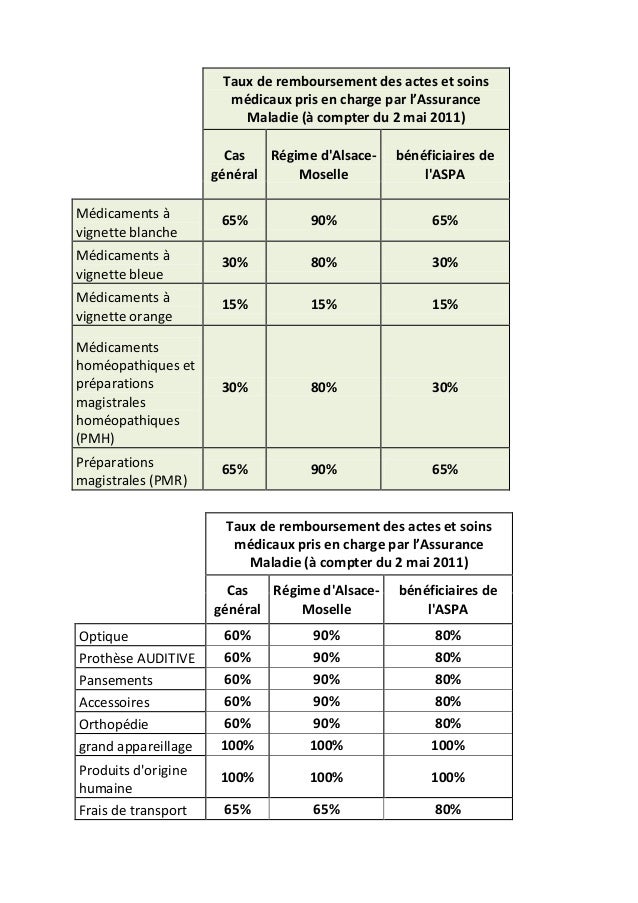 Taux de remboursement des actes et soins médicaux pris en Taux de remboursement des actes et soins médicaux pris en