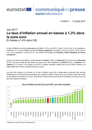 113/2017 - 17 juillet 2017
Juin 2017
Le taux d’inflation annuel en baisse à 1,3% dans
la zone euro
En baisse à 1,4% dans l'UE
Le taux d’inflation annuel de la zone euro s’est établi à 1,3% en juin 2017, contre 1,4% en mai. Un an auparavant,
il était de 0,1%. Le taux d’inflation annuel de l’Union européenne s’est établi à 1,4% en juin 2017, contre 1,6% en
mai. Un an auparavant, il était de 0,1%. Ces chiffres sont publiés par Eurostat, l’office statistique de l'Union
européenne.
Les taux annuels les plus faibles ont été observés en Irlande (-0,6%), au Danemark (0,4%) ainsi qu'en Roumanie
(0,7%). Les taux annuels les plus élevés ont quant à eux été enregistrés en Lituanie (3,5%), en Estonie et en
Lettonie (3,1% chacun). Par rapport à mai 2017, l’inflation annuelle a baissé dans dix-huit États membres, est
restée stable dans trois et a augmenté dans six autres.
Les plus forts impacts à la hausse sur le taux d’inflation annuel de la zone euro proviennent des services
d'hébergement (+0,08 point de pourcentage), des voyages à forfait (+0,06 pp) ainsi que du tabac (+0,04 pp), tandis
que les télécommunications (-0,10 pp), la protection sociale (-0,04 pp) et les pains & céréales (-0,03 pp) ont eu les
plus forts impacts à la baisse.
Taux d’inflation annuel (%) en juin 2017, par ordre croissant
-0,6
0,4
0,7 0,8 0,9 0,9 0,9 0,9 1,0 1,0 1,0 1,0 1,1 1,1 1,2 1,3 1,3 1,4 1,5 1,5 1,5 1,6
1,8
2,0 2,0
2,4
2,9
3,1 3,1
3,5
-2
-1
0
1
2
3
4
Irlande
Danemark
Roumanie
France
Grèce
Chypre
Slovénie
Finlande
Malte
Pays-Bas
Portugal
Slovaquie
Bulgarie
Croatie
Italie
Zoneeuro
Pologne
UE
Belgique
Allemagne
Luxembourg
Espagne
Suède
Hongrie
Autriche
Rép.tchèque
Royaume-Uni*
Estonie
Lettonie
Lituanie
* Données de mai 2017 pour le Royaume-Uni.
 
