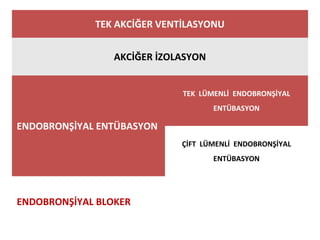TEK AKCİĞER VENTİLASYONU
AKCİĞER İZOLASYON
ENDOBRONŞİYAL ENTÜBASYON
TEK LÜMENLİ ENDOBRONŞİYAL
ENTÜBASYON
ÇİFT LÜMENLİ ENDOBRONŞİYAL
ENTÜBASYON
ENDOBRONŞİYAL BLOKER
 
