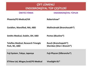 ÇİFT LÜMENLİ
ENDOBRONŞİYAL TÜP ÇEŞİTLERİ
ÜRETİCİ FİRMA ENDOBRONŞİYAL TÜPLER
Phoenix/P3 Medical/UK Robertshaw®
Covidien, Mansfiled, MA, ABD Mallinckrodt (Bronchocath®)
Smiths Medical, Dublin, OH, ABD Portex (Blueline®)
Teleflex Medical, Research Triangle
Park, NC, ABD
Rusch (Bronchopath®)
Sheridan (Sher-I-Bronch®)
Fuji System ,Tokyo, Japonya Fuji-Phycon (Silbroncho®)
ETView Ltd, Misgav,İsrail/P3 Medical VivaSight-DL®
 