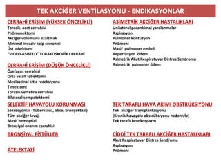 TEK AKCİĞER VENTİLASYONU - ENDİKASYONLAR
CERRAHİ ERİŞİM (YÜKSEK ÖNCELİKLİ)
Torasik aort cerrahisi
Pnömonektomi
Akciğer volümunu azaltmak
Minimal invaziv kalp cerrahisi
Üst lobektomi
“VIDEO-ASISTED” TORAKOSKOPİK CERRAHİ
CERRAHİ ERİŞİM (DÜŞÜK ÖNCELİKLİ)
Özefagus cerrahisi
Orta ve alt lobektomi
Mediastinal kitle rezeksiyonu
Timektomi
Torasik vertebra cerrahisi
Bilateral sempatektomi
ASİMETRİK AKCİĞER HASTALIKLARI
Unilateral parankimal yaralanmalar
Aspirasyon
Pulmoner kontüzyon
Pnömoni
Masif pulmoner emboli
Reperfüzyon ödemi
Asimetrik Akut Respiratuvar Distres Sendromu
Asimetrik pulmoner ödem
SELEKTİF HAVAYOLU KORUNMASI
Sekresyonlar (Tüberküloz, abse, bronşektazi)
Tüm akciğer lavajı
Masif hemoptizi
Bronşiyal onarım cerrahisi
TEK TARAFLI HAVA AKIMI OBSTRÜKSİYONU
Tek akciğer transplantasyonu
(Kronik havayolu obstrüksiyonu nedeniyle)
Tek taraflı bronkospazm
BRONŞİYAL FİSTÜLLER CİDDİ TEK TARAFLI AKCİĞER HASTALIKLARI
Akut Respiratuvar Distres Sendromu
Aspirasyon
PnömoniATELEKTAZİ
 
