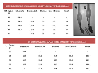 BRONŞİYAL SEGMENT UZUNLUKLARI VE SOL ÇİFT LÜMENLI TÜP ÖLÇÜLERI (mm)
ÇLT ölçüsü
(F)
Silbroncho BronchoCath Blueline Sher-I-Bronch Rusch
33 18.8 - - - -
35 18.8 24.5 35 35 23
37 19.0 24.5 35 35 23
39 19.3 24.5 35 35 25
41 - 24.5 35 35 25
DIŞ BRONŞİYAL LÜMEN ÇAPLARI VE SOL ÇİFT LÜMEN TÜP ÖLÇÜLERİ (mm)
ÇLT Ölçüsü
(F)
Silbroncho BronchoCath Blueline Sher-I-Bronch Rusch
33 10.8 - - - -
35 11.0 10.1 9.8 10.3 10.3
37 11.5 10.6 10.3 11.0 11.1
39 12.0 11.1 11.1 11.4 11.4
41 - 11.5 11.6 11.7 11.7
 