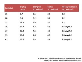Fr ölçüsü
Dış Çap
(mm)
Bronşiyal
iç çap (mm)
Trakea
iç çap (mm)
Fiberoptik ölçüsü
dış çap (mm)
26 8.7 3.5 3.5 2.2
28 9.3 3.2 3.1 2.2
32 10.7 3.4 3.5 2.2
35 11.7 4.3 4.5 3.5 veya4.2
37 12.3 4.5 4.7 3.5 veya4.2
39 13.0 4.9 4.9 3.5 veya4.2
41 13.7 5.4 5.4 3.5 veya4.2
P. Slinger (ed.), Principles and Practice of Anesthesia for Thoracic
Surgery, 227 Springer Science+Business Media, LLC 2011
 