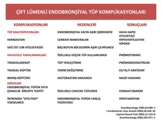 ÇİFT LÜMENLİ ENDOBRONŞİYAL TÜP KOMPLİKASYONLARI
KOMPLİKASYONLAR NEDENLERİ SONUÇLARI
TÜP MALPOZİSYONLARI:
HERNİASYON
SAĞ ÜST LOB ATELEKTAZİSİ
ENDOBRONŞİYAL KAFIN AŞIRI ŞİŞİRİLMESİ
CERRAHİ MANEVRALAR
BAŞ BOYUN BÖLGESİNİN AŞIRI ÇEVRİLMESİ
HAVA HAPSİ
ATELEKTAZİ
HİPOVENTİLASYON
HİPOKSİ
HAVAYOLU YARALANMALARI:
TRAKEOLARENJİT
TRAKEAL RÜPTÜR
BRONŞ RÜPTÜRÜ
ÖZELLİKLE KÜÇÜK TÜP KULLANILMASI
TÜP YERLEŞTİRME
YERİNİ DEĞİŞTİRME
EKSTÜBASYON SIRASINDA
PNÖMOTORAKS
PNÖMOMEDİASTİNUM
CİLTALTI AMFİZEMİ
MASİF KANAMA
DİĞERLERİ:
ENDOBRONŞİYAL TÜPÜN VEYA
ÇENGELİN BİRLİKTE TESPİTİ
İNTRENSEK “OTO PEEP”
YÜKSELMESİ
ÖZELLİKLE CARLENS TÜPLERDE
ENDOBRONŞİYAL TÜPÜN YANLIŞ
POZİSYONU
CERRAHİ ONARIM
HİPOTANSİYON
Anesthesiology 1985;62:696–7
J Cardiothorac Vasc Anesth 2004;18:228–33
J Spinal Disord Tech.2002;15:133–8
Anesthesiology 2006;105:471–7
 