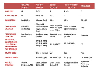 FOGARTY
KATETERİ
ARNDT
BLOKER
COHEN
BLOKER
FUJI UNIVENT
BLOKER
EZ BLOKER
ÖLÇÜ (FR) 6-8 5-7-9 9 4.5- 9 7
UZUNLUK (CM) 80 65 ve 78 65 - -
BALON ŞEKLİ Sferik/Küre Küre ve eliptik Küre Küre Küre X 2
YERLEŞTİRME
ARAÇLARİ
Fiberoptik
bronkoskop
Fiberoptik
bronkoskop ve
naylon kılavuz
ilmek
İşlem sırasında
distal uca eğim
veren düğme
İşlem sırasında
eğim veren cihaz
Yok
YERLEŞTİRME
YÖNTEMİ
Koaksiyal veya
paralel
Koaksiyal veya
paralel
Koaksiyal veya
paralel
Koaksiyal veya
paralel
Koaksiyal
KOAKSİYAL
KULLANIM İÇİN
TEK LÜMENLİ
ENDOTRAKEAL
TÜP ÖNERİLERİ
5Fr (4.5 TLET)
7Fr (7.0 TLET)
9Fr (8.0 TLET)
9Fr (8.0 TLET)
9Fr (8.0 TLET)
7.5
MURPY GÖZÜ 9 Fr de mevcut Var Yok Yok
SANTRAL KANAL 1.4 mm iç çap 1.6 mm iç çap 2.0 iç çap 1.4 mm iç çap
ÜRETİCİ
FİRMALAR
Edward
Lifescience,ABD
Cook, Critical
Care, ABD
Cook, Critical
Care, ABD
Fuji Systems Corp
Japonya
IQ Medical
Ventures,
Hollanda
 