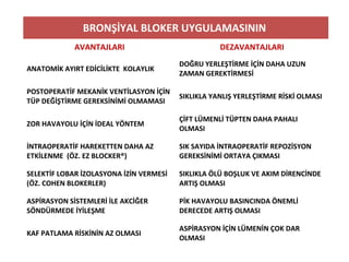 BRONŞİYAL BLOKER UYGULAMASININ
AVANTAJLARI DEZAVANTAJLARI
ANATOMİK AYIRT EDİCİLİKTE KOLAYLIK
DOĞRU YERLEŞTİRME İÇİN DAHA UZUN
ZAMAN GEREKTİRMESİ
POSTOPERATİF MEKANİK VENTİLASYON İÇİN
TÜP DEĞİŞTİRME GEREKSİNİMİ OLMAMASI
SIKLIKLA YANLIŞ YERLEŞTİRME RİSKİ OLMASI
ZOR HAVAYOLU İÇİN İDEAL YÖNTEM
ÇİFT LÜMENLİ TÜPTEN DAHA PAHALI
OLMASI
İNTRAOPERATİF HAREKETTEN DAHA AZ
ETKİLENME (ÖZ. EZ BLOCKER®)
SIK SAYIDA İNTRAOPERATİF REPOZİSYON
GEREKSİNİMİ ORTAYA ÇIKMASI
SELEKTİF LOBAR İZOLASYONA İZİN VERMESİ
(ÖZ. COHEN BLOKERLER)
SIKLIKLA ÖLÜ BOŞLUK VE AKIM DİRENCİNDE
ARTIŞ OLMASI
ASPİRASYON SİSTEMLERİ İLE AKCİĞER
SÖNDÜRMEDE İYİLEŞME
PİK HAVAYOLU BASINCINDA ÖNEMLİ
DERECEDE ARTIŞ OLMASI
KAF PATLAMA RİSKİNİN AZ OLMASI
ASPİRASYON İÇİN LÜMENİN ÇOK DAR
OLMASI
 