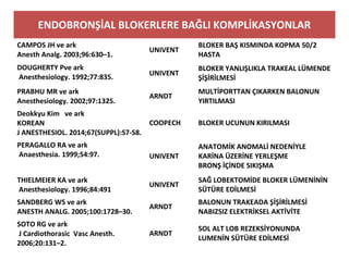 ENDOBRONŞİAL BLOKERLERE BAĞLI KOMPLİKASYONLAR
CAMPOS JH ve ark
Anesth Analg. 2003;96:630–1.
UNIVENT
BLOKER BAŞ KISMINDA KOPMA 50/2
HASTA
DOUGHERTY Pve ark
Anesthesiology. 1992;77:835.
UNIVENT
BLOKER YANLIŞLIKLA TRAKEAL LÜMENDE
ŞİŞİRİLMESİ
PRABHU MR ve ark
Anesthesiology. 2002;97:1325.
ARNDT
MULTİPORTTAN ÇIKARKEN BALONUN
YIRTILMASI
Deokkyu Kim ve ark
KOREAN
J ANESTHESIOL. 2014;67(SUPPL):S7-S8.
COOPECH BLOKER UCUNUN KIRILMASI
PERAGALLO RA ve ark
Anaesthesia. 1999;54:97. UNIVENT
ANATOMİK ANOMALİ NEDENİYLE
KARİNA ÜZERİNE YERLEŞME
BRONŞ İÇİNDE SIKIŞMA
THIELMEIER KA ve ark
Anesthesiology. 1996;84:491
UNIVENT
SAĞ LOBEKTOMİDE BLOKER LÜMENİNİN
SÜTÜRE EDİLMESİ
SANDBERG WS ve ark
ANESTH ANALG. 2005;100:1728–30.
ARNDT
BALONUN TRAKEADA ŞİŞİRİLMESİ
NABIZSIZ ELEKTRİKSEL AKTİVİTE
SOTO RG ve ark
J Cardiothorasic Vasc Anesth.
2006;20:131–2.
ARNDT
SOL ALT LOB REZEKSİYONUNDA
LUMENİN SÜTÜRE EDİLMESİ
 