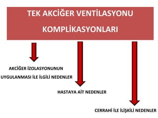 TEK AKCİĞER VENTİLASYONU
KOMPLİKASYONLARI
AKCİĞER İZOLASYONUNUN
UYGULANMASI İLE İLGİLİ NEDENLER
HASTAYA AİT NEDENLER
CERRAHİ İLE İLİŞKİLİ NEDENLER
 