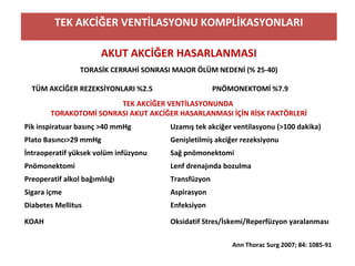 TEK AKCİĞER VENTİLASYONU KOMPLİKASYONLARI
AKUT AKCİĞER HASARLANMASI
TORASİK CERRAHİ SONRASI MAJOR ÖLÜM NEDENİ (% 25-40)
TÜM AKCİĞER REZEKSİYONLARI %2.5 PNÖMONEKTOMİ %7.9
TEK AKCİĞER VENTİLASYONUNDA
TORAKOTOMİ SONRASI AKUT AKCİĞER HASARLANMASI İÇİN RİSK FAKTÖRLERİ
Pik inspiratuar basınç >40 mmHg Uzamış tek akciğer ventilasyonu (>100 dakika)
Plato Basıncı>29 mmHg Genişletilmiş akciğer rezeksiyonu
İntraoperatif yüksek volüm infüzyonu Sağ pnömonektomi
Pnömonektomi Lenf drenajında bozulma
Preoperatif alkol bağımlılığı Transfüzyon
Sigara içme Aspirasyon
Diabetes Mellitus Enfeksiyon
KOAH Oksidatif Stres/İskemi/Reperfüzyon yaralanması
Ann Thorac Surg 2007; 84: 1085-91
 