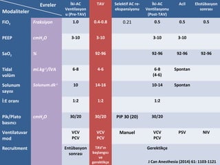 İki-AC
Ventilasyon
u (Pre-TAV)
TAV Selektif AC re-
ekspansiyonu
İki-AC
Ventilasyonu
(Post-TAV)
Acil Ekstübasyon
sonrası
FiO2 Fraksiyon 1.0 0.4-0.8 0.21 0.5 0.5 0.5
PEEP cmH2O 3-10 3-10 3-10 3-10
SaO2 % 92-96 92-96 92-96 92-96
Tidal
volüm
ml.kg-1
/İVA 6-8 4-6 6-8
(4-6)
Spontan
Solunum
sayısı
Solunum.dk-1
10 14-16 10-14 Spontan
İ:E oranı 1:2 1:2 1:2
Pik/Plato
basıncı
cmH2O 30/20 30/20 PIP 30 (20) 30/20
Ventilatuvar
mod
VCV
PCV
VCV
PCV
Manuel VCV
PCV
PSV NIV
Recruitment Entübasyon
sonrası
TAV’ın
başlangıcı
ve
gerektikçe
Gerektikçe
Evreler
Modaliteler
J Can Anesthesia (2014) 61: 1103-1121
 