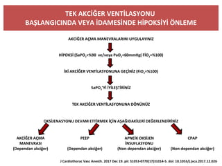 HASTADA HİPOKSİ MEVCUT İSE(SAO2<%65)
ACILDURUMLAR DıŞıNDA TÜM CERRAHI İŞLEMLER DURDURULUR
FIO2 %100 YÜKSELTILIR
İKI AKCIĞER VENTILASYONU DÜZENLENIR
HIPOKSI TEDAI EDILDIKTEN SONRA TEKRAR TEK ACIĞER VENTILASYONUNA GEÇILIR
TEK AKCİĞER VENTİLASYONU
BAŞLANGICINDA VEYA İDAMESİNDE HİPOKSİYİ ÖNLEME
AKCİĞER AÇMA MANEVRALARINI UYGULAYINIZ
HİPOKSİ (SaPO2<%90 ve/veya PaO2<60mmHg( FİO2=%100)
İKİ AKCİĞER VENTİLASYONUNA GEÇİNİZ (FiO2=%100)
SaPO2’Yİ İYİLEŞTİRİNİZ
TEK AKCİĞER VENTİLASYONUNA DÖNÜNÜZ
OKSİJENASYONU DEVAM ETTİRMEK İÇİN AŞAĞIDAKİLERİ DEĞERLENDİRİNİZ
AKCİĞER AÇMA
MANEVRASI
(Dependan akciğer)
PEEP
(Dependan akciğer)
APNEİK OKSİJEN
İNSUFLASYONU
(Non-dependan akciğer)
CPAP
(Non-dependan akciğer)
J Cardiothorac Vasc Anesth. 2017 Dec 19. pii: S1053-0770(17)31014-5. doi: 10.1053/j.jvca.2017.12.026
 