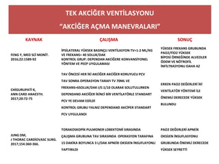 TEK AKCİĞER VENTİLASYONU
“AKCİĞER AÇMA MANEVRALARI”
KAYNAK ÇALIŞMA SONUÇ
FENG Y, MED SCİ MONİT.
2016;22:1589-92
İPSİLATERAL YÜKSEK BASINÇLI VENTİLASYON TV=1-2 ML/KG
VE FREKANS= 40 SOLUK/DAK
KONTROL GRUP: DEPENDAN AKCİĞERE KONVANSİYONEL
YÖNTEM VE PEEP UYGULAMASI
YÜKSEK FREKANS GRUBUNDA
PAO2/FİO2 YÜKSEK
BİPOSİ ÖRNEĞİNDE ALVEOLER
ÖDEM VE NÖTROFİL
İNFİLTRASYONU DAHA AZ
CHİGURUPATİ K,
ANN CARD ANAESTH.
2017;20:72-75
TAV ÖNCESİ HER İKİ AKCİĞER AKCİĞER KORUYUCU PCV
TAV SONRA OPERASYON TARAFI TV 70ML VE
FREKANS=6SOLUK/DAK I/E:1/10 OLARAK SOLUTULURKEN
DEPENDAND AKCİĞER İKİNCİ BİR VENTİLATÖRLE STANDART
PCV YE DEVAM EDİLDİ
KONTROL GRUBU YALNIZ DEPENDAND AKCİPER STANDART
PCV UYGULANDI
ERKEN PAO2 DEĞERLERİ İKİ
VENTİLATÖR YÖNTEMİ İLE
ÖNEMLİ DERECEDE YÜKSEK
BULUNDU
JUNG DM,
J THORAC CARDİOVASC SURG.
2017;154:360-366.
TORAKOSKOPİK PULMONER LOBEKTOMİ SIRASINDA
ÇALIŞMA GRUBUNA TAV SIRASINDA OPERASYON TARAFINA
15 DAKİKA BOYUNCA 3 L/DAK APNEİK OKSİJEN İNSUFLAYONU
YAPTIRILDI
PAO2 DEĞERLERİ APNEİK
OKSİJEN İNSUFLASYONU
GRUBUNDA ÖNEMLİ DERECEDE
YÜKSEK SEYRETTİ
 