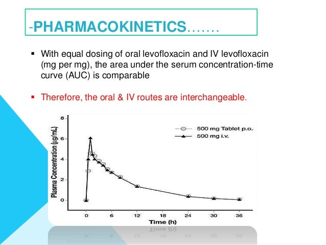 Levaquin Dosing For Pneumonia