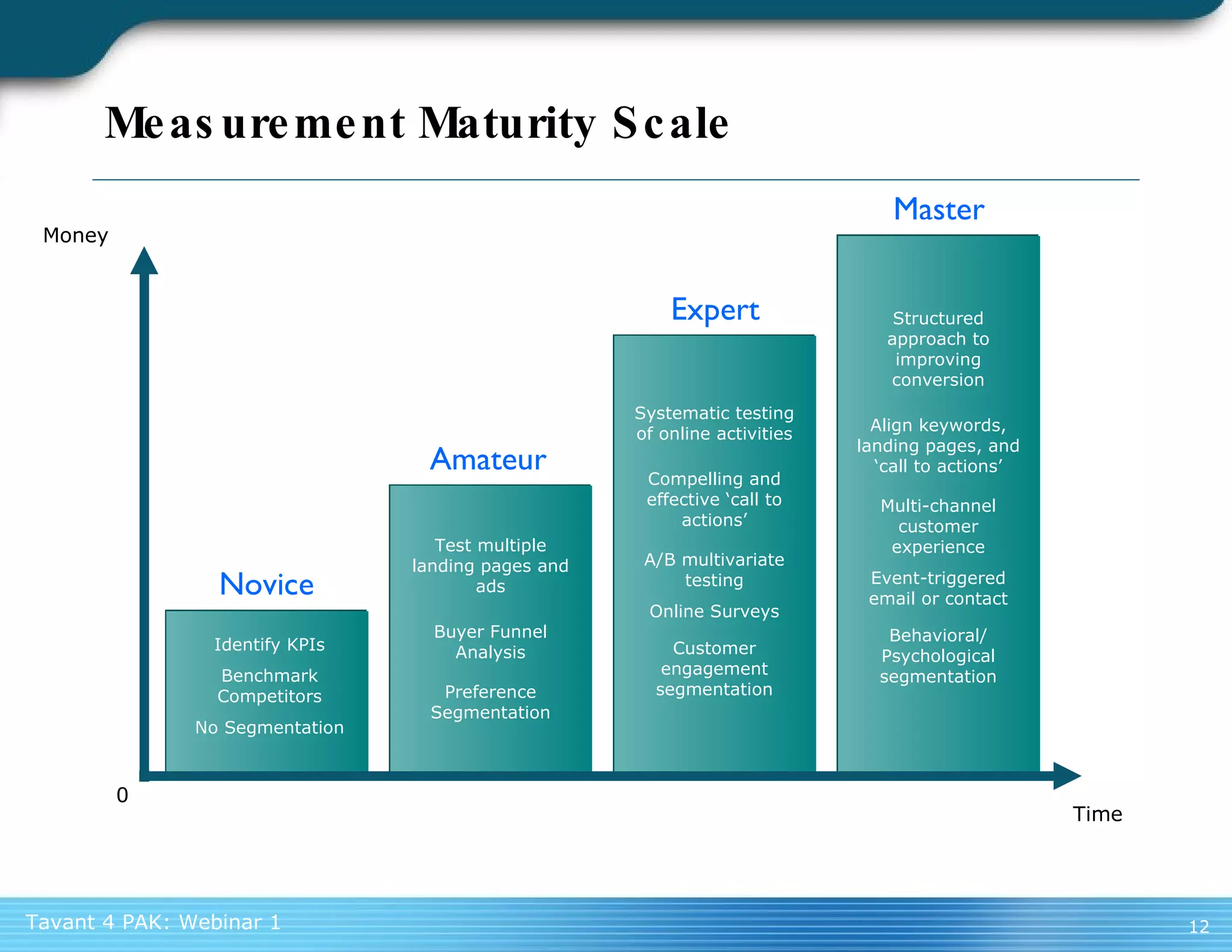 Measurement Maturity Scale 0 Money Time Novice Amateur Expert Master Identify KPIs Benchmark Competitors No Segmentation Test multiple landing pages and ads Buyer Funnel Analysis Preference Segmentation Systematic testing of online activities Compelling and effective ‘call to actions’ A/B multivariate testing Online Surveys Customer engagement segmentation Structured approach to improving conversion Align keywords, landing pages, and ‘call to actions’ Multi-channel customer experience Event-triggered email or contact Behavioral/ Psychological segmentation 