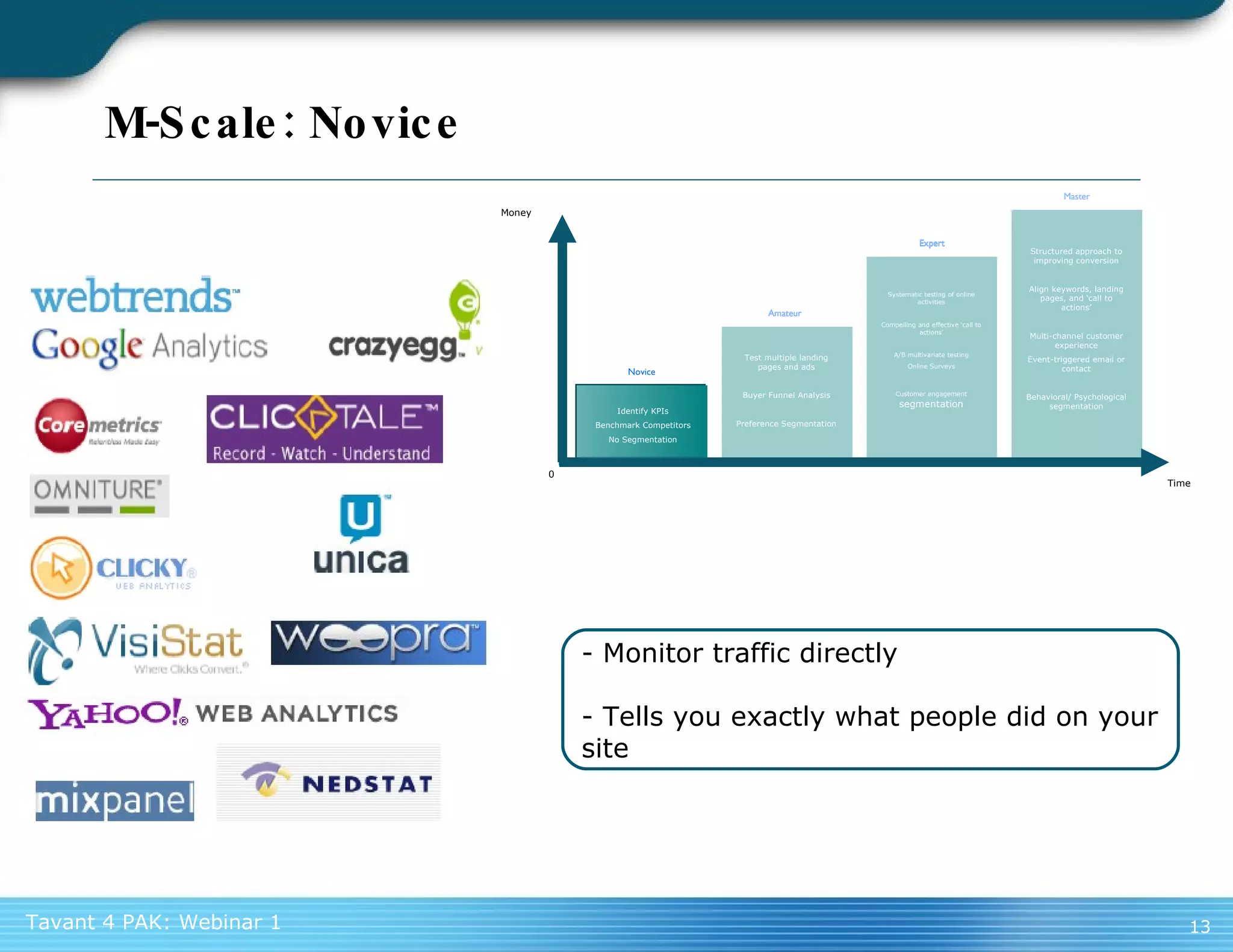 M-Scale: Novice - Monitor traffic directly - Tells you exactly what people did on your site 0 Money Time Novice Amateur Expert Master Identify KPIs Benchmark Competitors No Segmentation Test multiple landing pages and ads Buyer Funnel Analysis Preference Segmentation Systematic testing of online activities Compelling and effective ‘call to actions’ A/B multivariate testing Online Surveys Customer engagement  segmentation Structured approach to improving conversion Align keywords, landing pages, and ‘call to actions’ Multi-channel customer experience Event-triggered email or contact Behavioral/ Psychological segmentation Amateur Expert Master Amateur Expert 