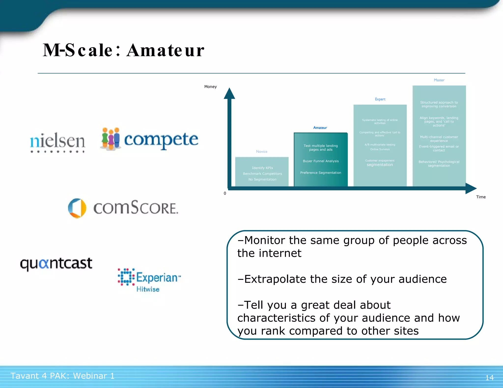 M-Scale: Amateur – Monitor the same group of people across the internet – Extrapolate the size of your audience – Tell you a great deal about  characteristics of your audience and how you rank compared to other sites 0 Money Time Novice Amateur Expert Master Identify KPIs Benchmark Competitors No Segmentation Test multiple landing pages and ads Buyer Funnel Analysis Preference Segmentation Systematic testing of online activities Compelling and effective ‘call to actions’ A/B multivariate testing Online Surveys Customer engagement  segmentation Structured approach to improving conversion Align keywords, landing pages, and ‘call to actions’ Multi-channel customer experience Event-triggered email or contact Behavioral/ Psychological segmentation Amateur Expert Master Amateur Expert 