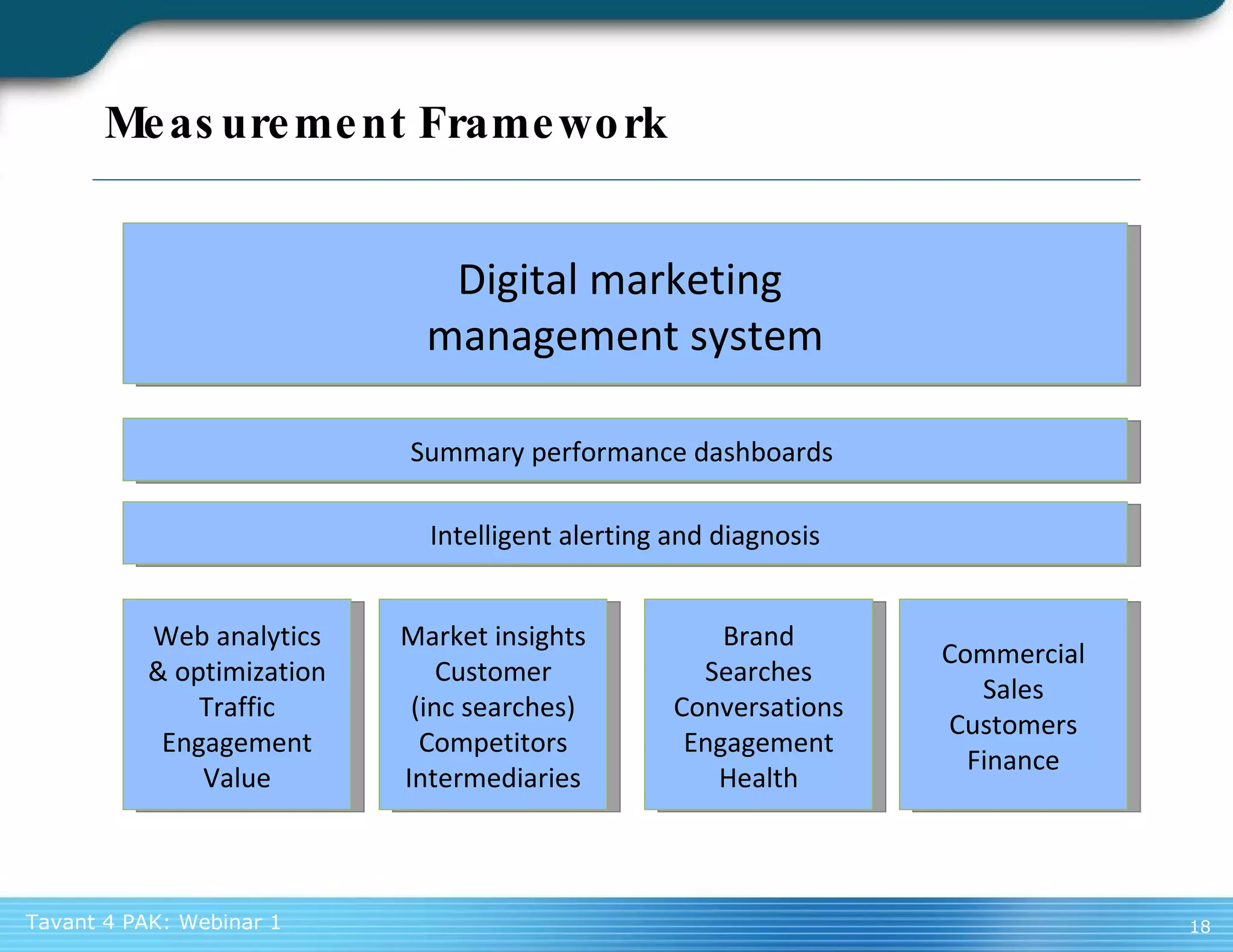 Measurement Framework Market insights Customer (inc searches) Competitors Intermediaries Summary performance dashboards  Web analytics & optimization Traffic Engagement Value Brand Searches Conversations Engagement Health Commercial Sales Customers Finance Digital marketing  management system Intelligent alerting and diagnosis 