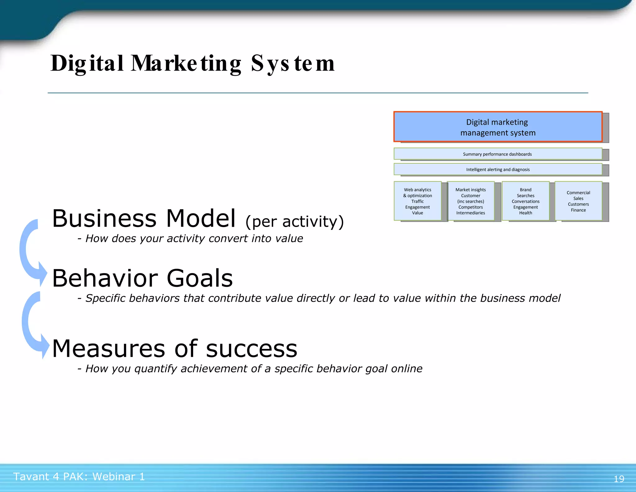 Digital Marketing System Business Model  (per activity) - How does your activity convert into value Behavior Goals - Specific behaviors that contribute value directly or lead to value within the business model Measures of success - How you quantify achievement of a specific behavior goal online Market insights Customer (inc searches) Competitors Intermediaries Summary performance dashboards  Web analytics & optimization Traffic Engagement Value Brand Searches Conversations Engagement Health Commercial Sales Customers Finance Digital marketing  management system Intelligent alerting and diagnosis 