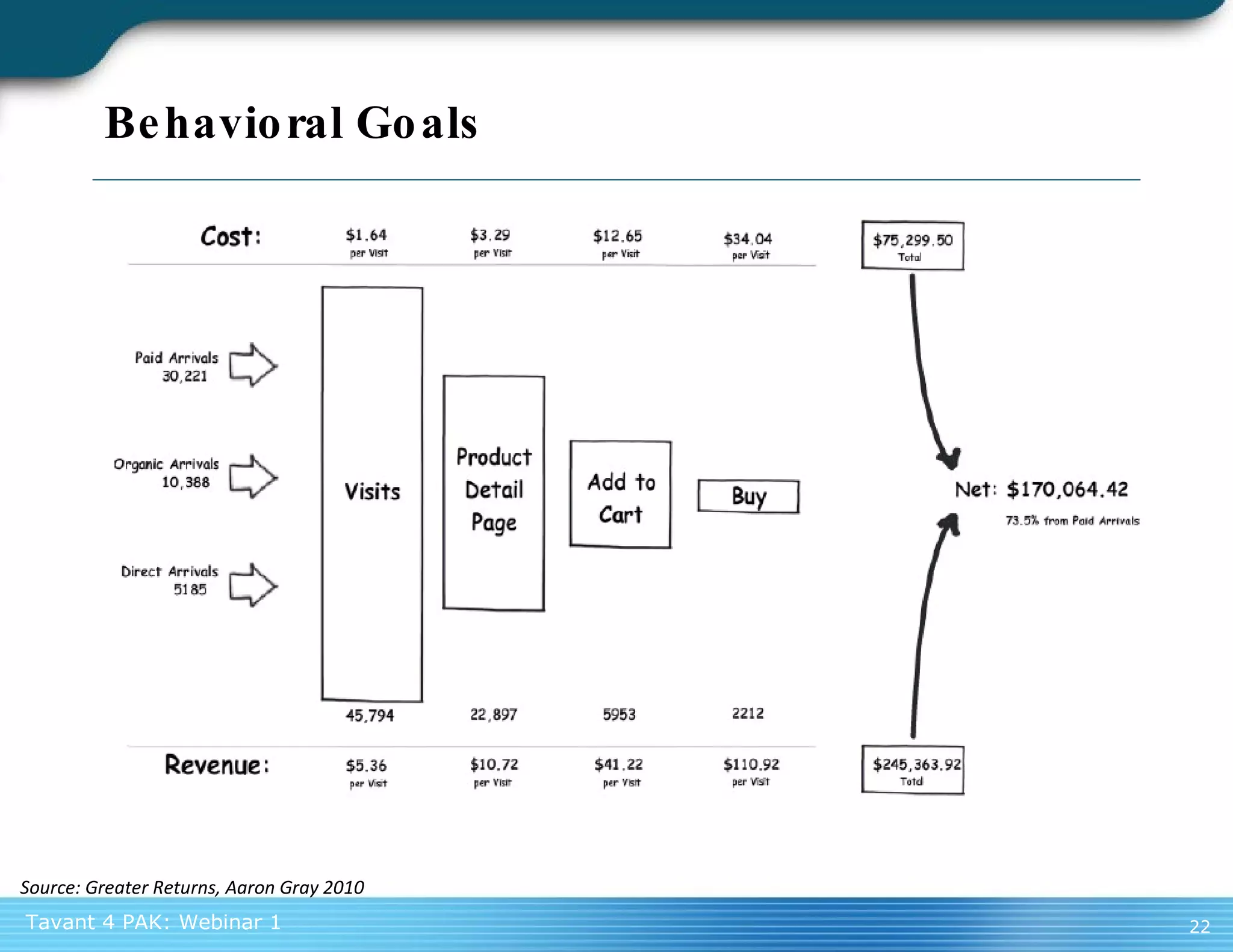 Behavioral Goals Source: Greater Returns, Aaron Gray 2010 