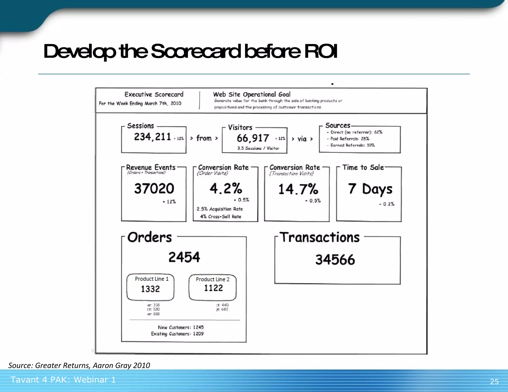 Develop the Scorecard before ROI Source: Greater Returns, Aaron Gray 2010 