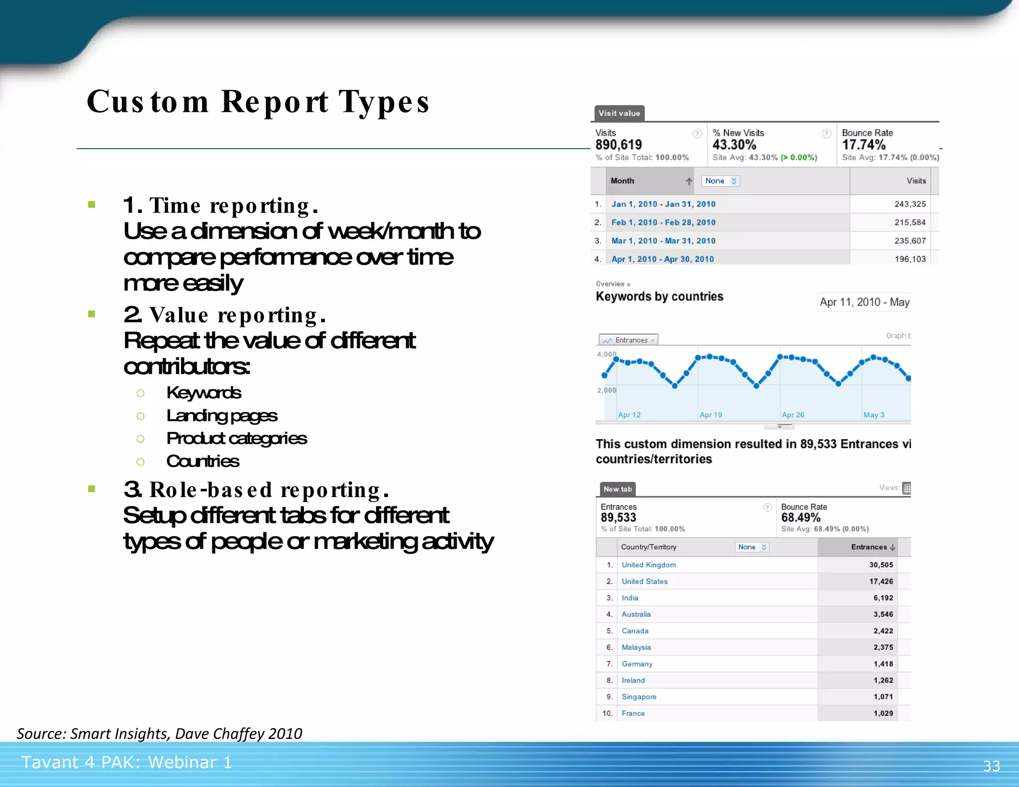 Custom Report Types  1.  Time reporting .  Use a dimension of week/month to compare performance over time more easily 2.  Value reporting .  Repeat the value of different contributors: Keywords Landing pages Product categories Countries  3.  Role-based reporting . Setup different tabs for different types of people or marketing activity Source: Smart Insights, Dave Chaffey 2010 