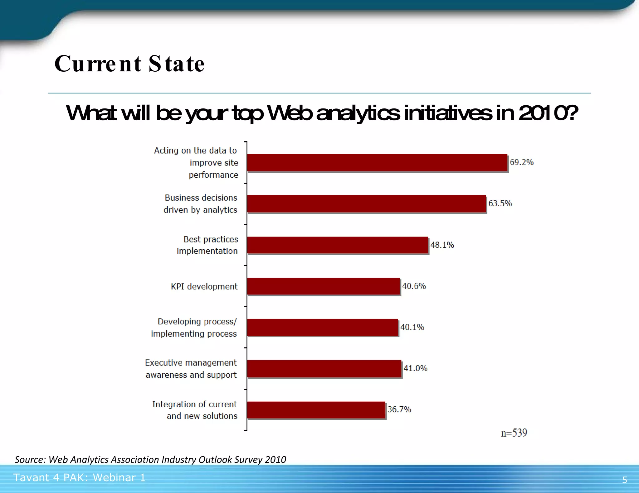 Current State Source: Web Analytics Association Industry Outlook Survey 2010 What will be your top Web analytics initiatives in 2010?  
