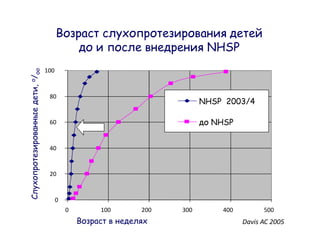 NHSP
      100
, /




       80
                                      NHSP 2003/4

       60                               NHSP


       40


       20


            0
                0   100   200   300       400         500
                                                Davis AC 2005
 