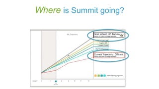 Where is Summit going?

 