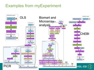 Examples from myExperiment
OLS
PICR
Biomart and
Microarray
analysis
ChEBI
 