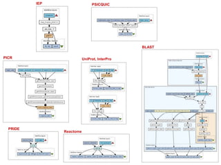 UniProt, InterPro
PSICQUIC
Reactome
PICR
PRIDE
BLAST
IEP
 