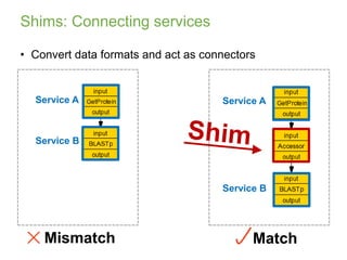 MatchMismatch
Shims: Connecting services
Service A
Service B
Service A
Service B
• Convert data formats and act as connectors
 